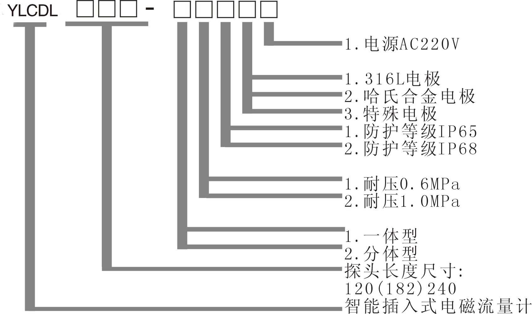 燁立電磁流量計選型表