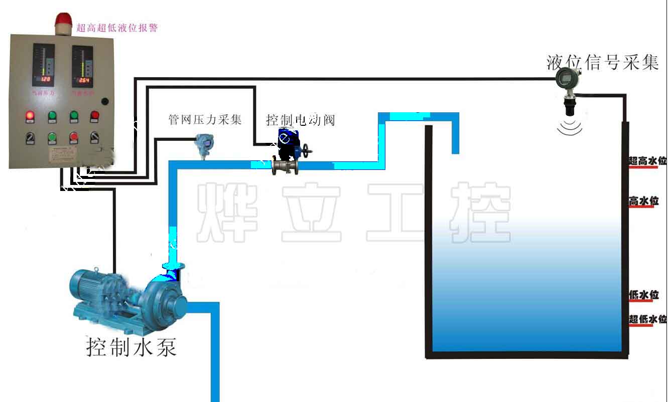 超聲波液位控制系統(tǒng)圖=DCS報警控制柜+超聲波液位傳感器