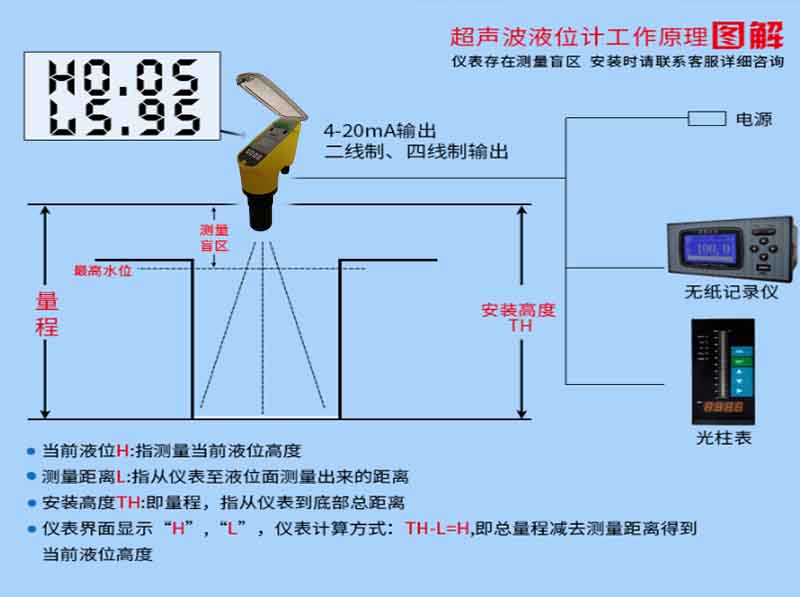 超聲波液位自動控制器系統(tǒng)框圖