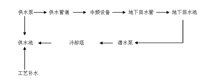 循環水系統配套工藝