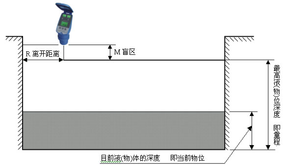 超聲波液位計正確安裝示意圖