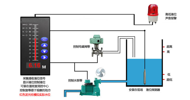 水位報警傳感系統